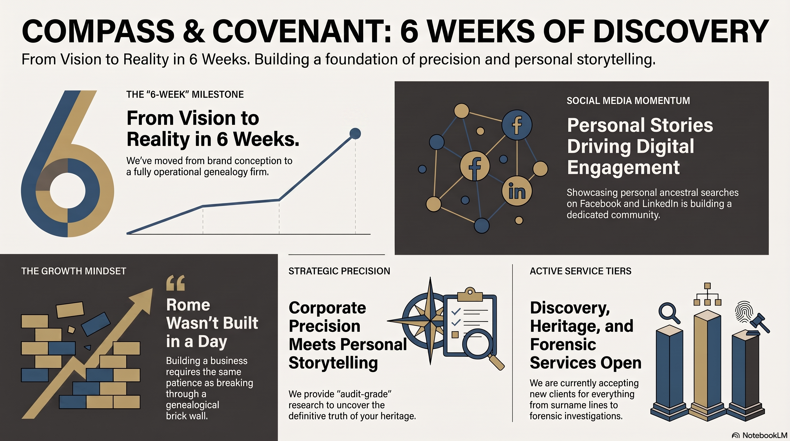 Six weeks in, an update from Compass & Covenant Genealogy